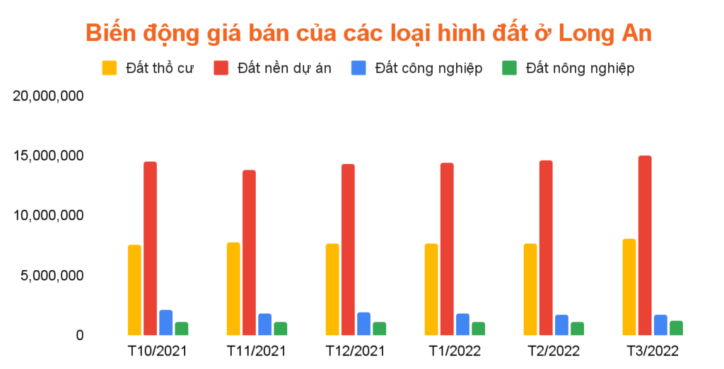 Phân tích thị trường đất nền tỉnh Long An tháng 03/2022 dat nen long an