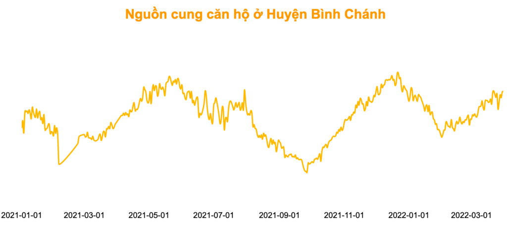 Phân tích thị trường căn hộ Huyện Bình Chánh tháng 04/2022 can ho chung cu binh chanh