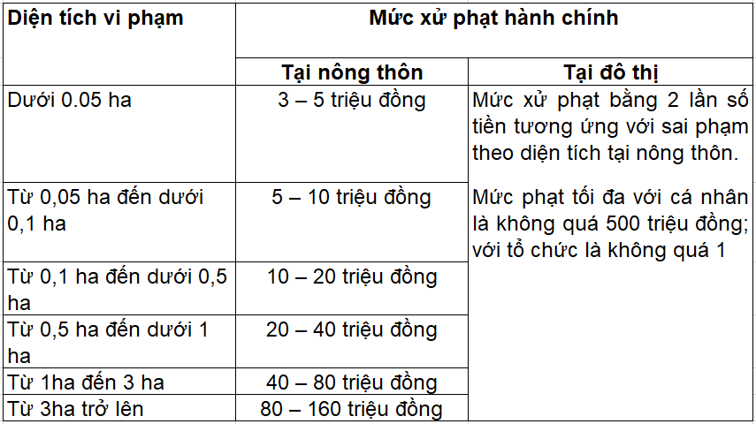 Mức xử phạt hành chính khi vi phạm chuyển mục đích trái phép đất SKC