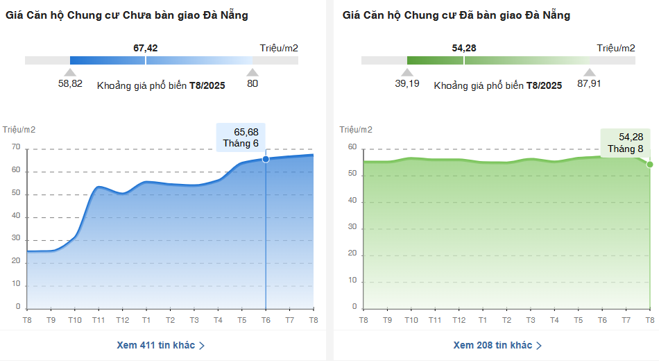 So sánh giá chung cư chưa và đã bàn giao ở Đà Nẵng