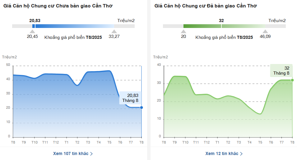 So sánh giá chung cư Cần Thơ mới nhất
