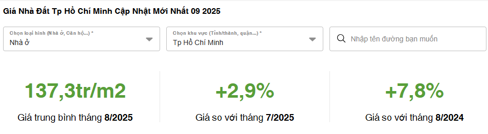 Giá nhà đất TPHCM cập nhật mới nhất