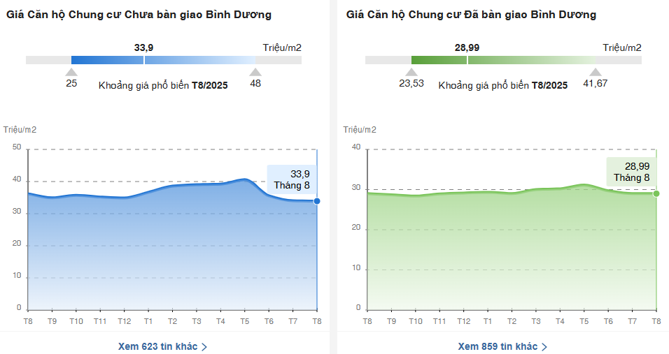 So sánh giá chung cư chưa và đã bàn giao ở Bình Dương