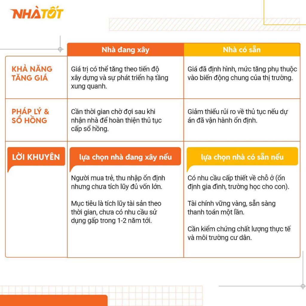 Infographic so sánh khả năng tăng giá, pháp lý sổ hồng và lời khuyên chọn nhà đang xây hoặc nhà có sẵn.