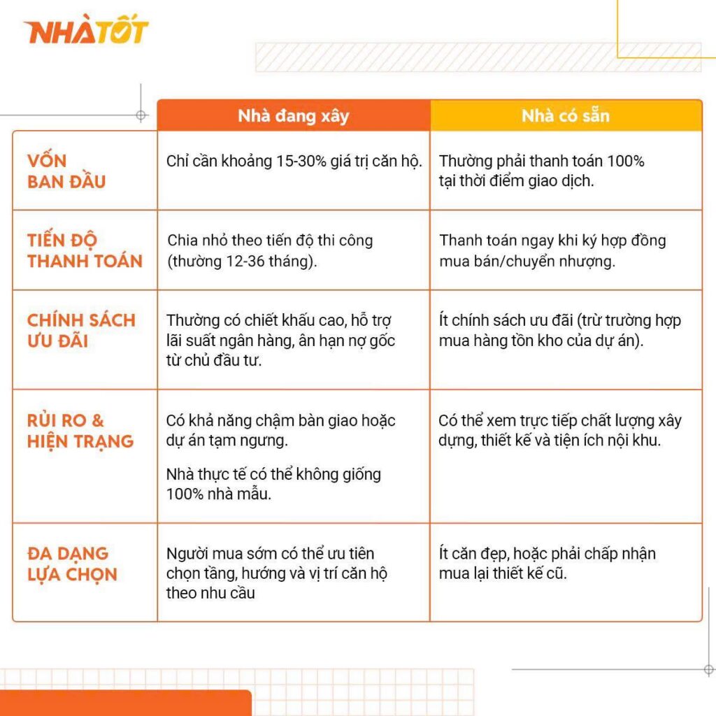 Bảng so sánh nhà đang xây và nhà có sẵn theo vốn ban đầu, tiến độ thanh toán, ưu đãi và rủi ro khi mua nhà.