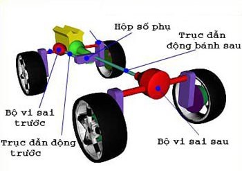 Sơ đồ hệ dẫn động 4 bánh của Hummer. Nguồn: Howstuffworks.