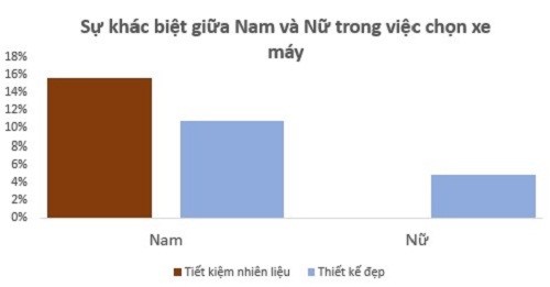 lua chon xe may su khac biet giua nam va nu 2