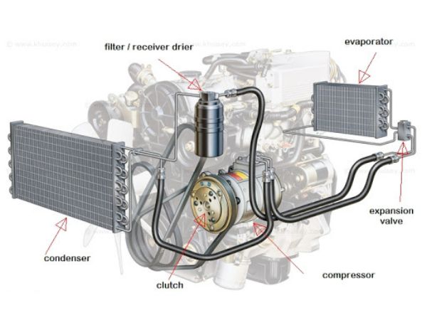 Những bộ phận của máy điều hòa ô tô