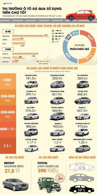 thị trường ô tô cũ Quý 3/2016