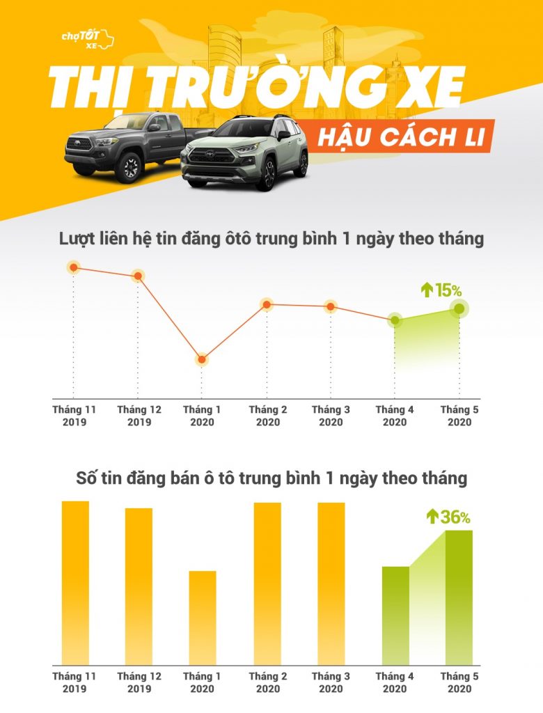 Hậu cách ly, thị trường xe trở lại sôi động, giá xe tiếp tục giảm thi-truong-xe-hau-cach-ly