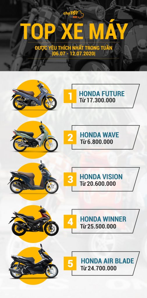 Cập nhật tổng quan thị trường xe máy cũ tháng 7/2020: khởi sắc sau dịch thi-truong-xe-may-cu-thang-7-2020