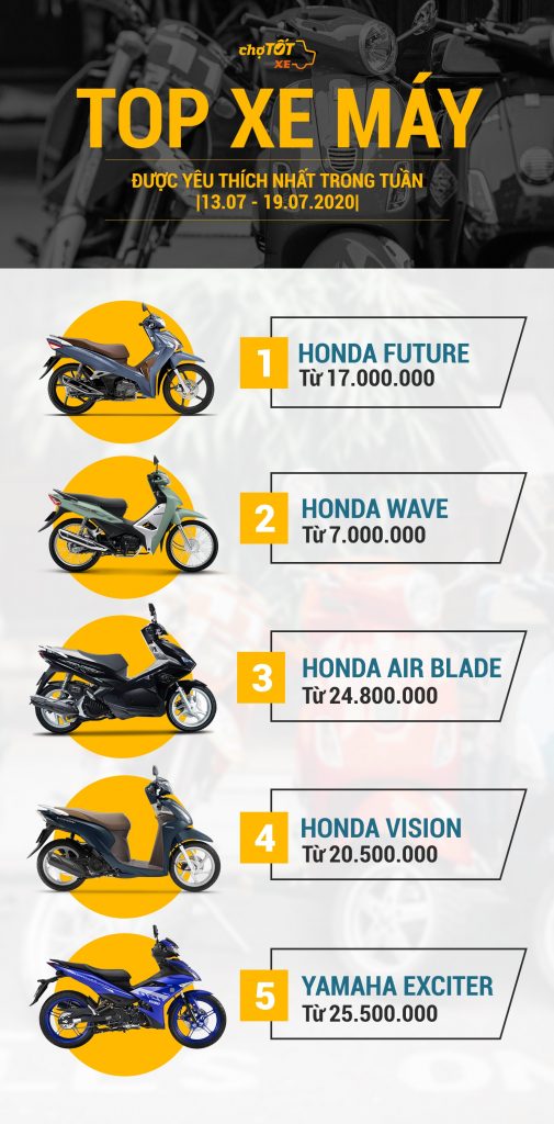 Thị trường xe máy cũ tuần 3 tháng 7 2020