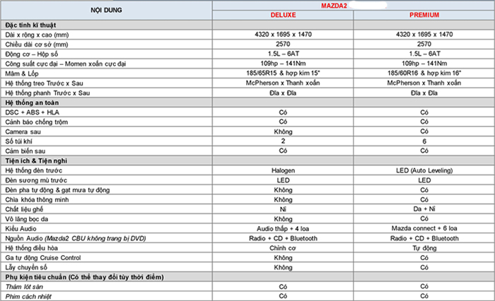 Bảng thông số kỹ thuật chi tiết của xe Mazda 2