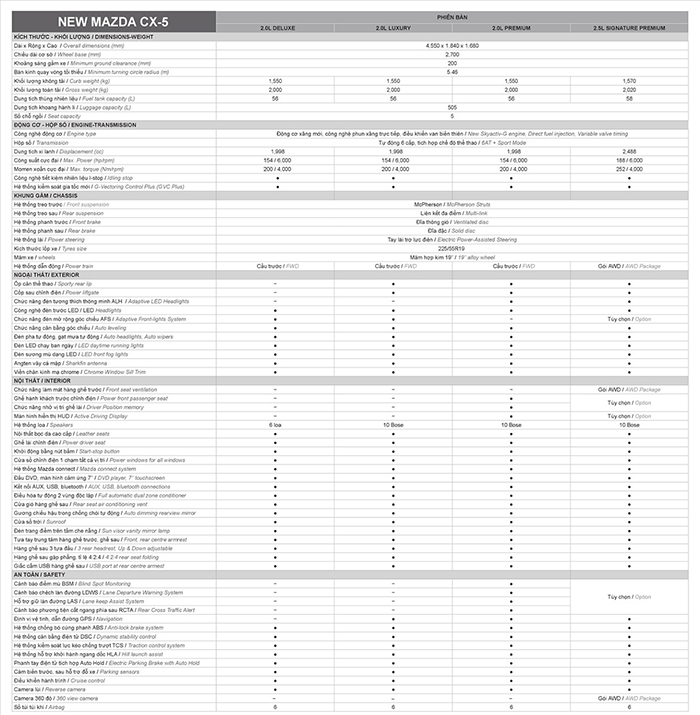 Bảng thông số kỹ thuật của xe Mazda CX 5 2019