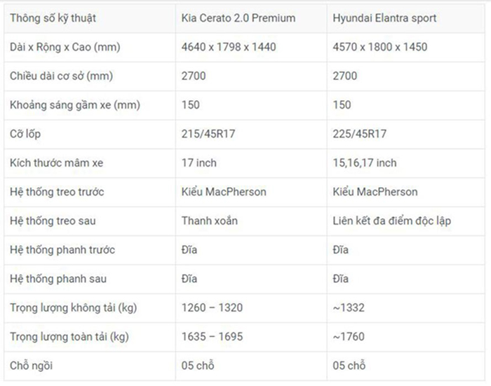 Bảng so sánh thông số kỹ thuật xe Kia Cerato và Hyundai Elantra 2020