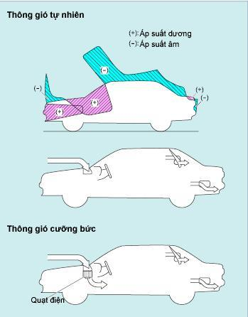 Chức năng điều khiển tuần hoàn không khí trên xe