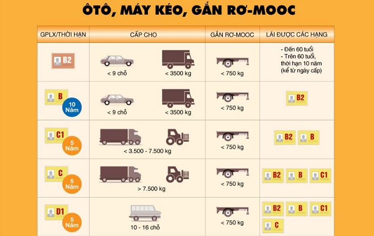 Phân loại các hạng bằng lái