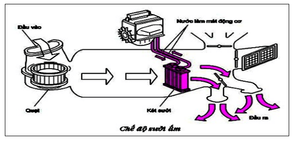 Dàn lạnh có chứng năng sưởi ấm